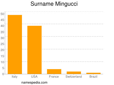 Surname Mingucci