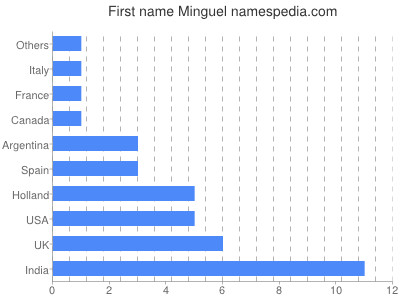 Vornamen Minguel