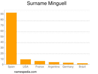 Familiennamen Minguell