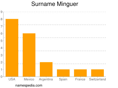 Familiennamen Minguer