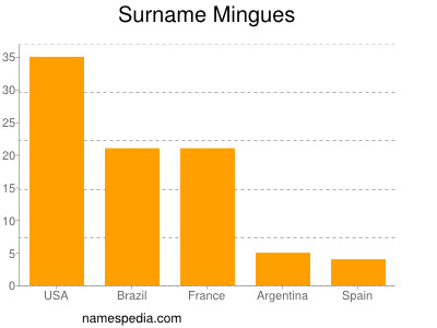 nom Mingues