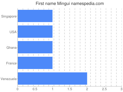 Given name Mingui