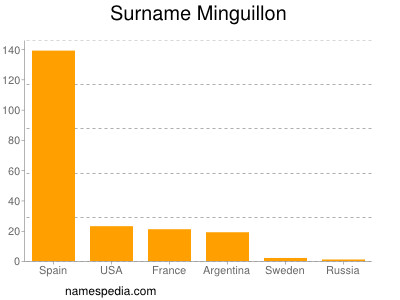 Familiennamen Minguillon