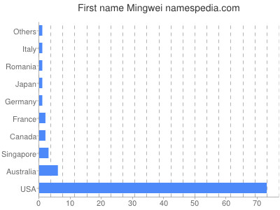 Vornamen Mingwei