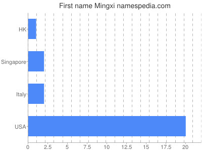 prenom Mingxi