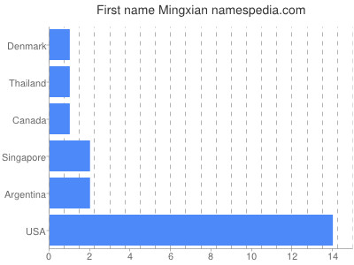 Vornamen Mingxian