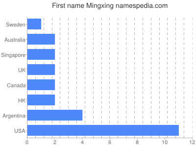 Vornamen Mingxing