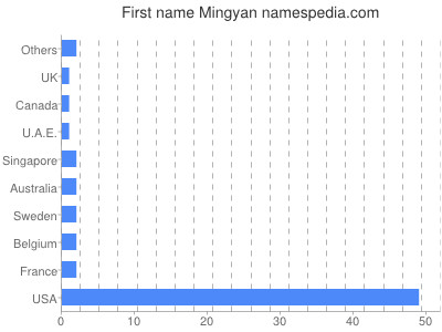 prenom Mingyan