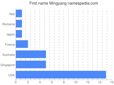Vornamen Mingyang