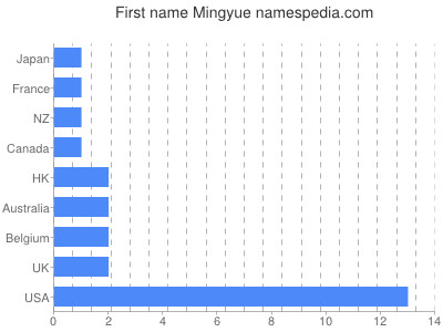 prenom Mingyue