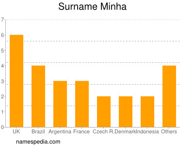 Surname Minha