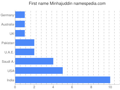 Vornamen Minhajuddin