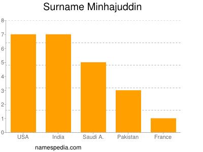 Familiennamen Minhajuddin