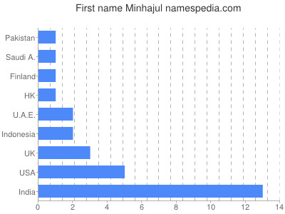 prenom Minhajul