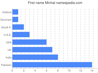 Given name Minhal