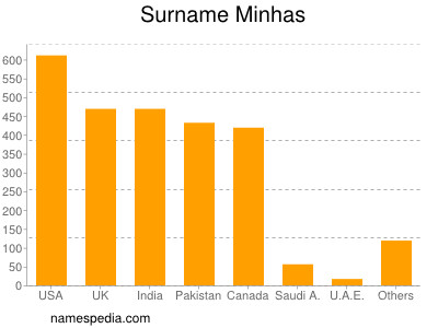 Surname Minhas