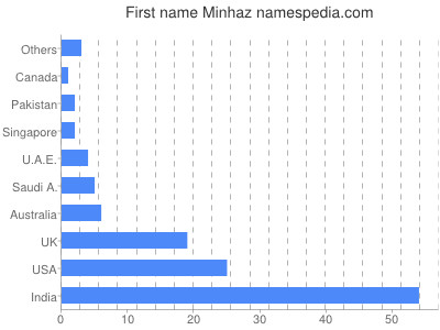 prenom Minhaz