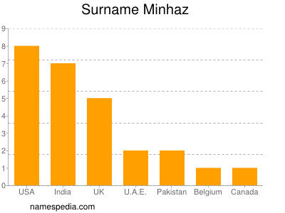 Surname Minhaz