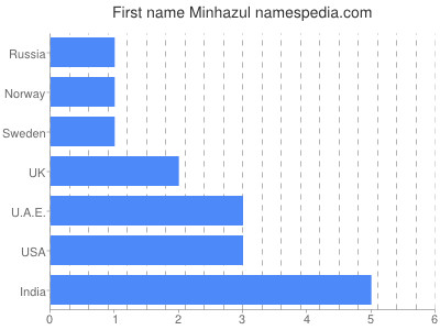 Given name Minhazul