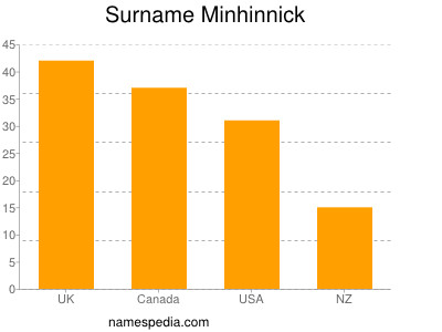 Familiennamen Minhinnick