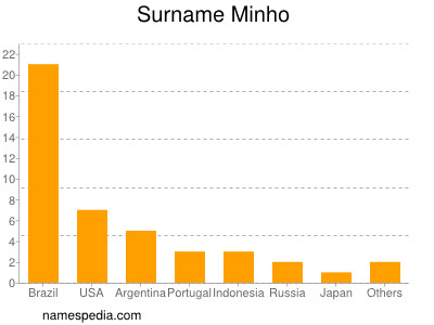 Familiennamen Minho