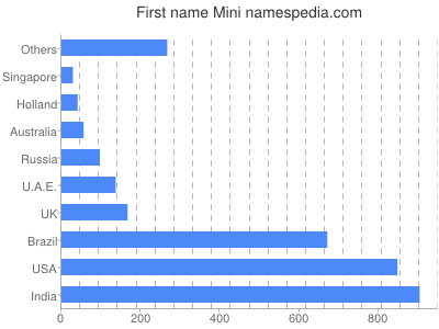 Vornamen Mini