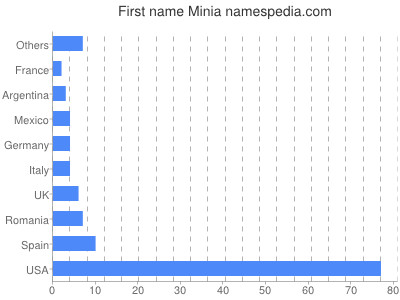 Vornamen Minia