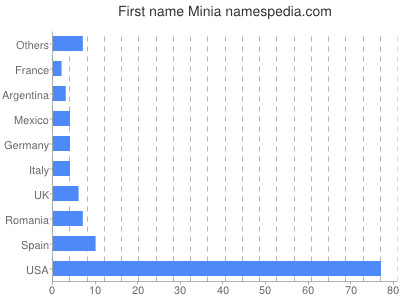 prenom Minia