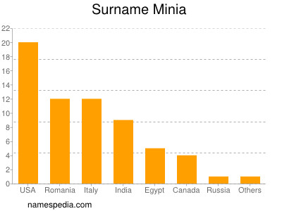 Familiennamen Minia