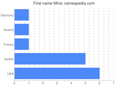 Vornamen Minic