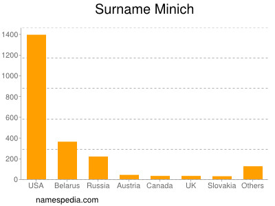 Familiennamen Minich