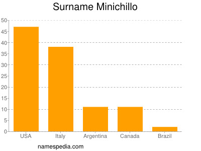 Familiennamen Minichillo