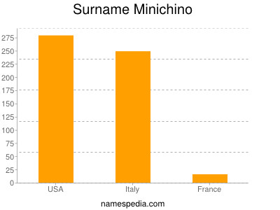 Familiennamen Minichino