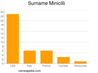 Familiennamen Minicilli