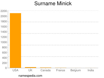 Familiennamen Minick