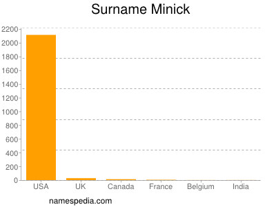 nom Minick