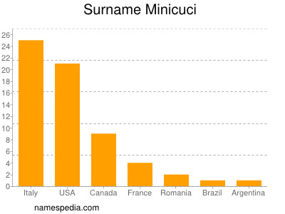 Familiennamen Minicuci