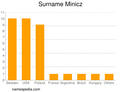 Familiennamen Minicz