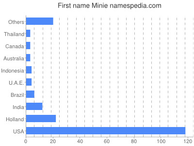 Given name Minie