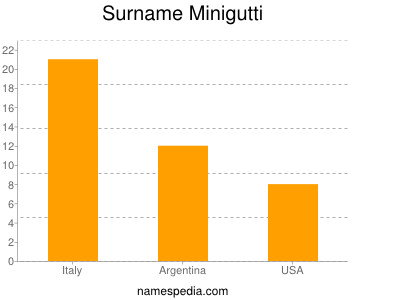 Surname Minigutti