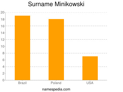 Familiennamen Minikowski