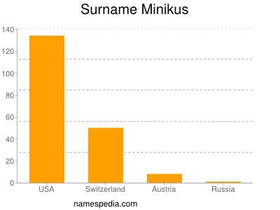 nom Minikus