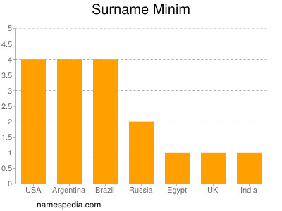 Surname Minim