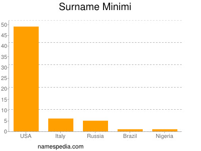 nom Minimi