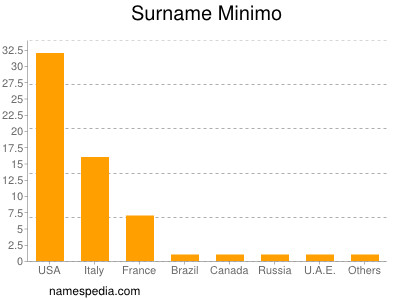 Familiennamen Minimo