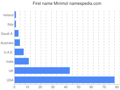 prenom Minimol