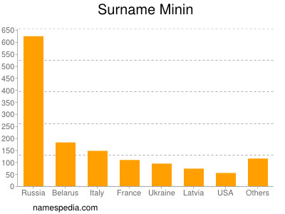 Surname Minin