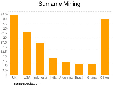 Familiennamen Mining