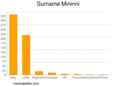 Surname Mininni