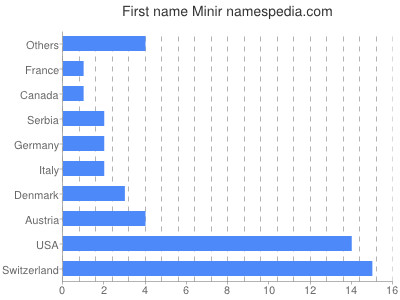 Given name Minir